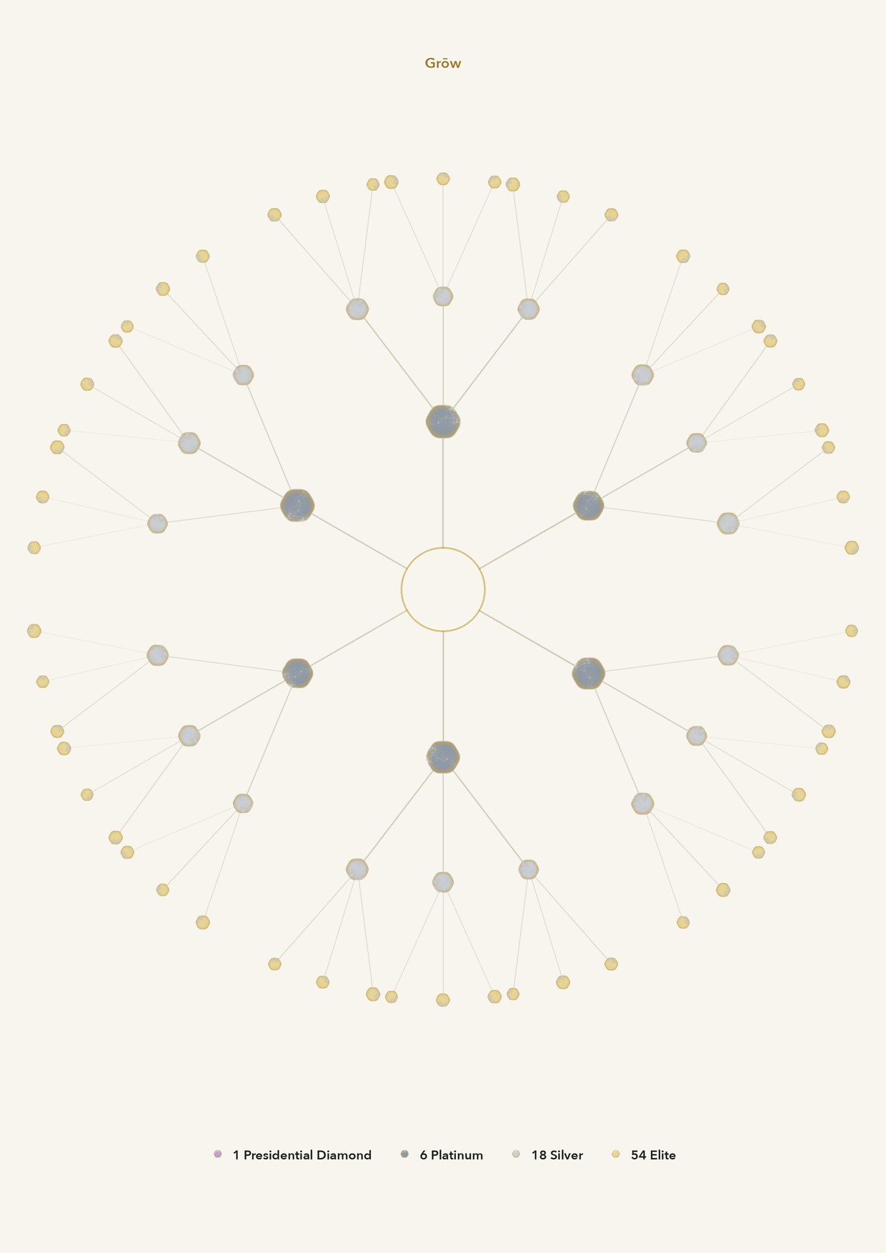 Poster der vollständigen Presidential-Diamond-Struktur als Mandala: du in der Mitte, sechs Platinum darum, achtzehn Silver und vierundfünfzig Elite. Alles ruht auf Elite.