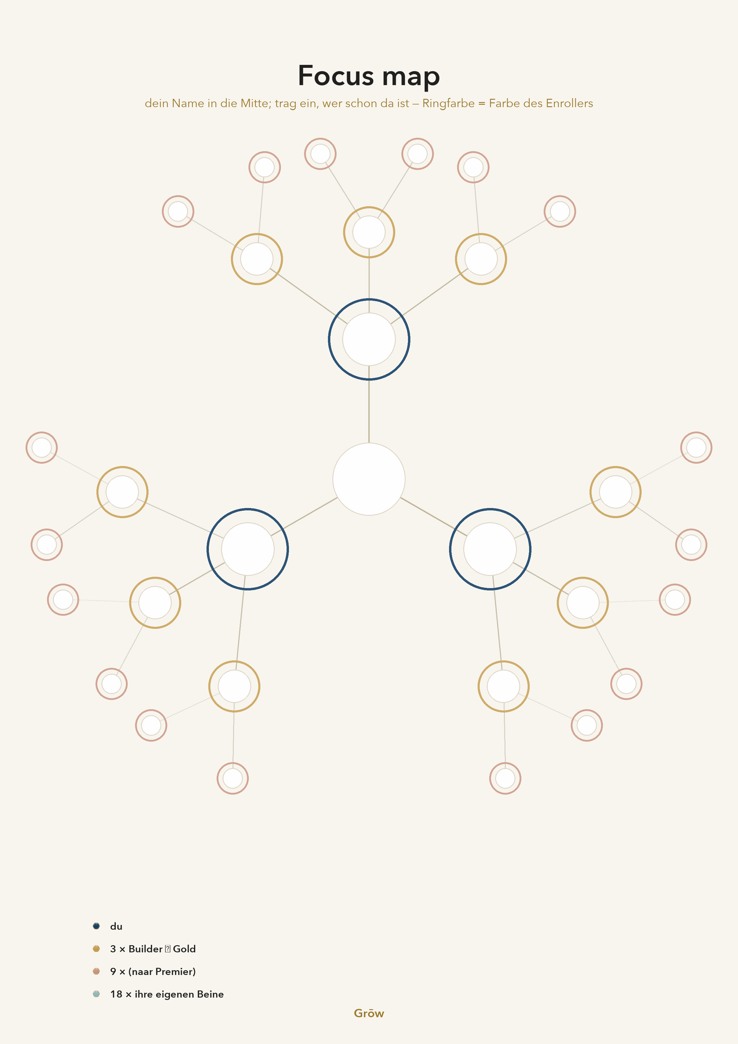 Ausfüllblatt der Focus Map: offene Kreise, um die Namen deiner Menschen einzutragen, mit den Ringfarben der Enroller.